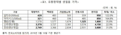 편의점 가격이 최대 1.6배 비싸...생수·라면·햇반 등 주요 생활필수품
