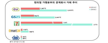 편의점 가격이 최대 1.6배 비싸...생수·라면·햇반 등 주요 생활필수품
