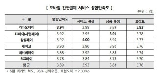 아이디팜_페이코_2 | 모바일 간편결제 종합만족도, 카카오페이-11페이⋅삼성페이-페이코 순