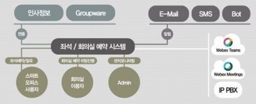 디지털워크플레이스 솔루션‘버드’ 출시…스마트 오피스 구현