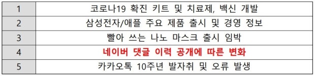 [IT/과학 주간 핫 이슈] 댓글 스스로 지우는 네이버 댓글러들