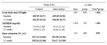 매일사코페니아연구소, 경희대 동서의학대학원 · 아주대병원과 인체적용시험 결과 발표