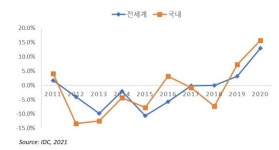 비대면 순풍,  국내 PC 526만대로 ‘쾌속성장’