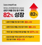 아이스크리에이티브, 라이크 커머스 트렌드에 상반기 매출 전년 동기 대비 82% 성장