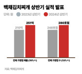 백채김치찌개, 2024년 2분기 실적 발표...전년도 2분기 대비 매출 15% 성장