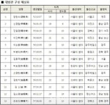 신임대법관에 조희대 대구지법원장 제청
