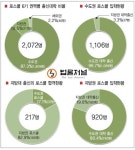 수도권 로스쿨에 지방大 출신 딸랑 3%