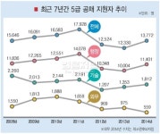 올 행정고시 선발인원 감축...지원자 수는?