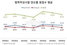 올 법학적성시험, 분명 어려웠다… 로스쿨 입시 영향력은