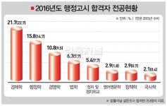 올해 행정고시 최종 합격자 전공 살펴보니…