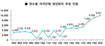 지방공무원시험 합격자 '여성 58%' 10년새 8%P ↑