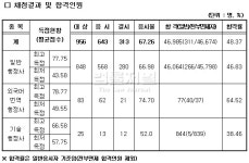 올 행정사 2차, 일반행정사 최소인원 미달 충격