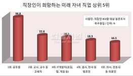 부모가 희망하는 자녀 직업 1위 공무원