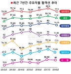 5급 공채 및 외교관후보자 1차, 예상대로 합격선 뚝