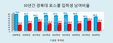 [수치로 보는 로스쿨 10년] 경북대학교 법학전문대학원