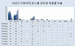 [수치로 보는 로스쿨 10년] 이화여자학교 법학전문대학원