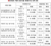 인사혁신처, 필기시험 최종정답 발표 앞당긴다