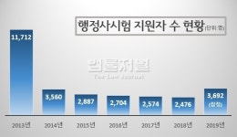 제7회 행정사시험, 시행 이래 첫 지원자 증가