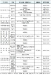 올 하반기 전북 공공기관 198명 신규채용