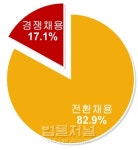 공공부문 비정규직 열에 아홉, 정규직으로 전환됐다
