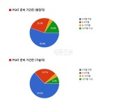 올 5급 공채 2차 합격자 PSAT 공부기간을 보니...