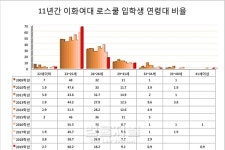 [기획-로스쿨 입시 11년의 기록] 이화여자대학교 법학전문대학원