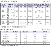 행정사 2차, 올해도 일반행정사 최소선발인원에 미달