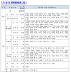 경북, 지방직 2,261명 선발...올해 시험부터 수정테이프 허용