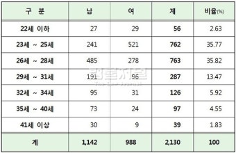 올 로스쿨 총 2,130명 입학...면면을 보니