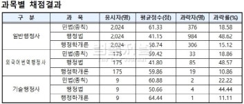 올 행정사 1차 합격자 역대 두 번째로 많아