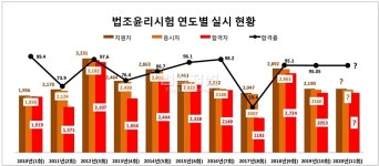 제11회 법조윤리시험 2일부터 원서접수