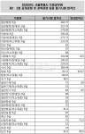 올 서울시 공무원시험, 주요 직류 합격선 껑충