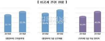 여성 고위공무원 지난해보다 19.6% 증가
