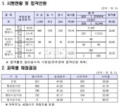 올 행정사 2차, 299명 합격…기술행정사 미달