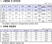 행정사 2차, 올해는 외국어번역·기술행정사 미달