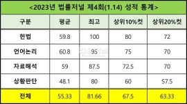 법률저널 제4회 PSAT 결과, 고시반‧베리타스 종합반 '강세'