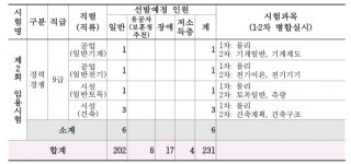 경남교육청, 올 지방공무원 231명 신규 채용...10.8% 감소
