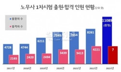 인기 급상승 공인노무사 지원자 1만 명 돌파하나