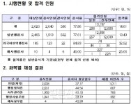 올 행정사 2차시험 298명 합격…해사행정사 미달
