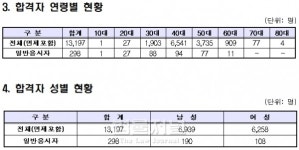 올 행정사 2차시험 298명 합격…해사행정사 미달