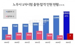 인기 폭발 공인노무사 1차 지원자 또 증가