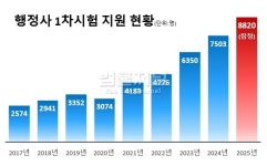 행정사 1차, 5년째 지원자 증가하며 인기몰이