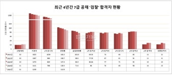 수로전산기획 | [기획-국가직 7급 공채 최근 합격자 현황을 보니] ⑩ 검찰/전산개발