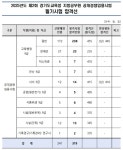 경기교육청, 9급 지방공무원 공채 필기 319명 합격...교행 455점