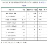 대전시 올 지방직 7급 공채, 2명 선발에 466명...233대 1 경쟁
