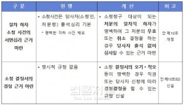 공무원 징계처분 결정하는 소청심사 절차 간편해진다