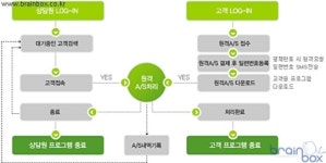 에버콜, 컴퓨터 출장AS 전문기업 에버콜 원스톱A/S서비스 - EverCall, Computer After Service, A/S, Remote A/S