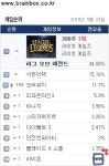 블리자드 직손 오버워치, 출시 당일 PC방 3위 찍는 금수저