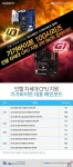 제이씨현시스템(주), 기가바이트 인텔 카비레이크 CPU 지원하는 2차 메인보드 BIOS 업데이트 진행~