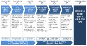 ‘한국무역의 산 역사’ 70돌 맞은 한국무역협회